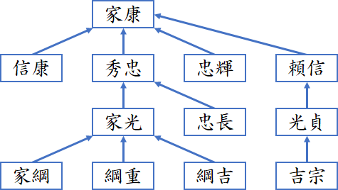 徳川家の家系図